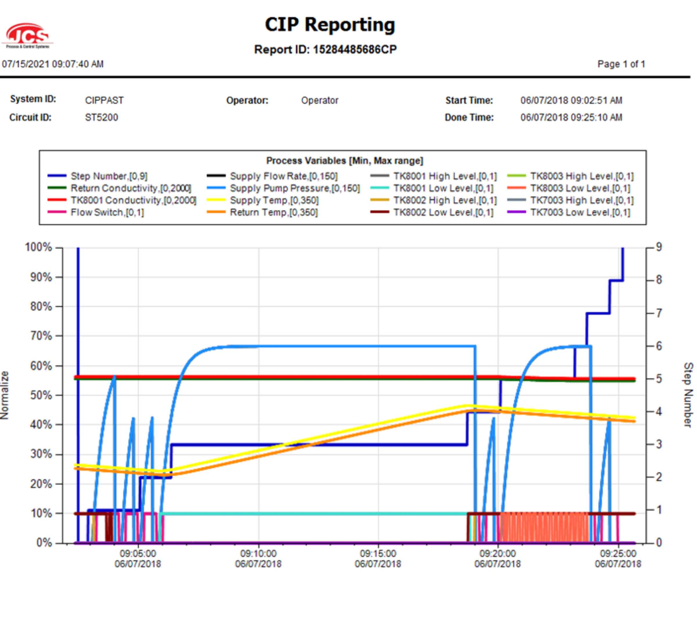 CIP reporting