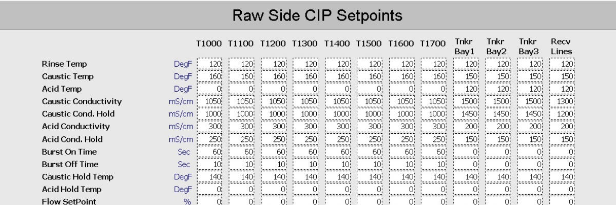 CIP setpoints