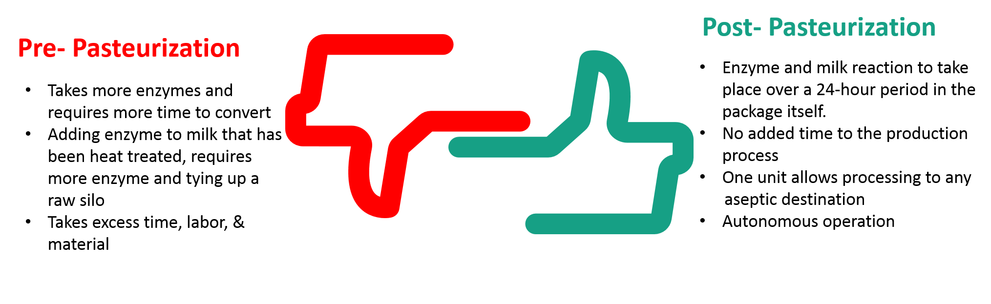 Pre and post pasteurization