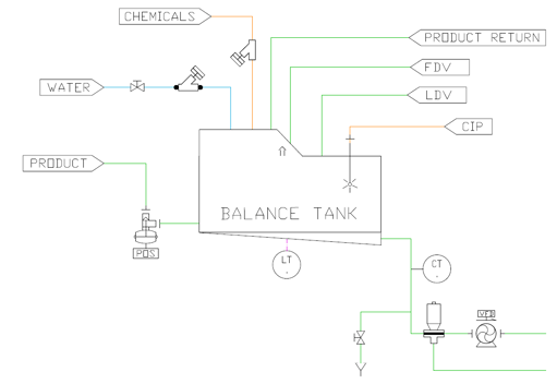 Balance tank for milk processing