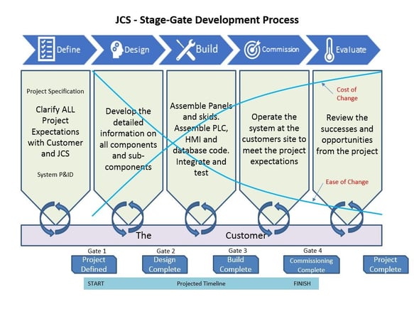 stage gate image-1